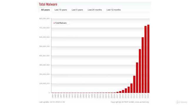 6. Malware, viruses, rootkits and RATs